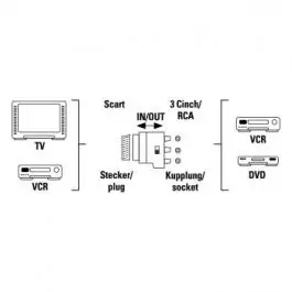 Adapter 3x cinc (ženski) na SCART (mu&scaron;ki) IN/OUT prekidač Hama