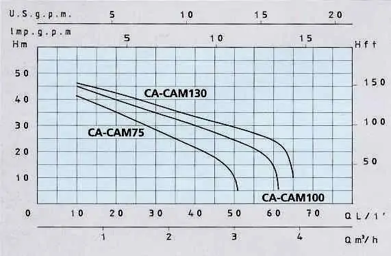 Samousisna pumpa za vodu 600W  CAM 75 SPERONI