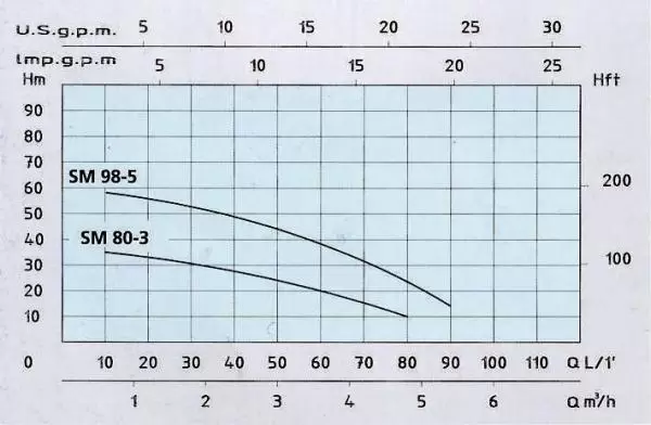 Centrifugalna višestepena pumpa za vodu  1000W SM 98-5 SPERONI