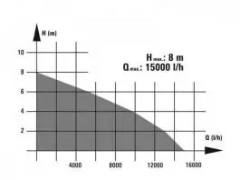 Potapajuća pumpa za prljavu vodu BG-DP 7535  EINHELL