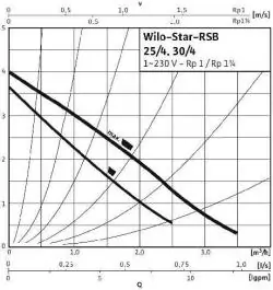 Pumpa za grejanje Star RSB 30/4 WILO