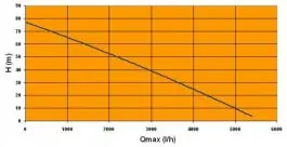 Potapajuća dubinska pumpa BP 14 ELPUMPS