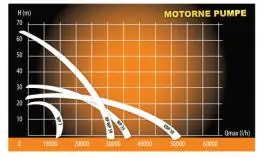 Motorna pumpa za vodu WP-7 Villager