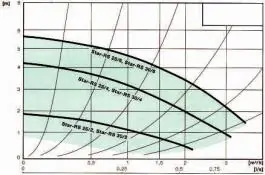 Pumpa za grejanje Star RS 25/8 WILO