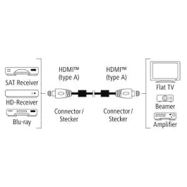 Hama AV kabl HDMI-HDMI 1,5m PREMIUM, feritni filter 4K