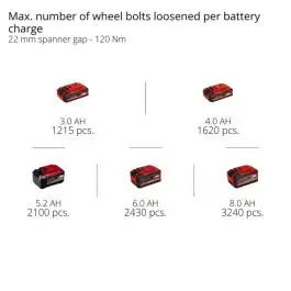 Einhell akumulatorski udarni odvijač TP-CW 18/750-C Li BL Solo