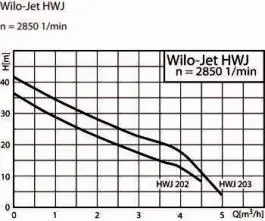 Horizontalna centrifugalna pumpa Hidrofor 650W HWJ 202 EM 50L WILO 