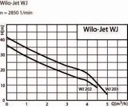 Horizontalna centrifugalna pumpa Hidrofor 650W WJ 202 X EM WILO