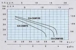 Samousisna pumpa za vodu 600W  CAM 75 SPERONI