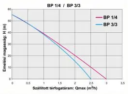 Dubinska pumpa BP 1/4 Elpumps